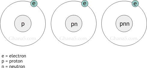 Isotopes of Hydrogen Senior High Science